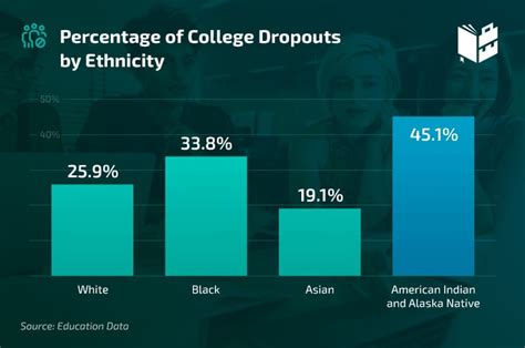 rate someone drops out of a test|percentage of blacks dropping out.